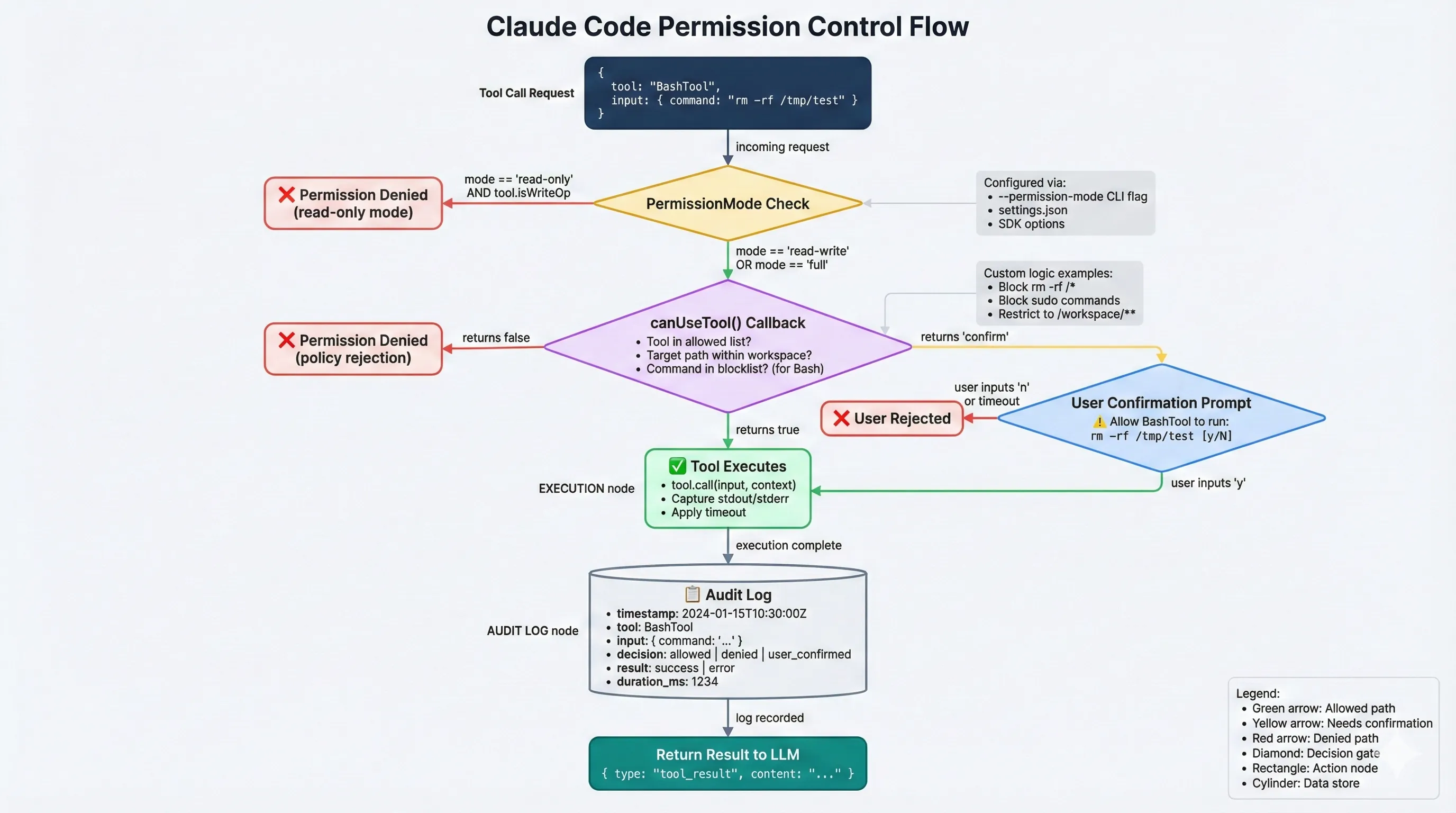 Claude Code Permission Control Flow