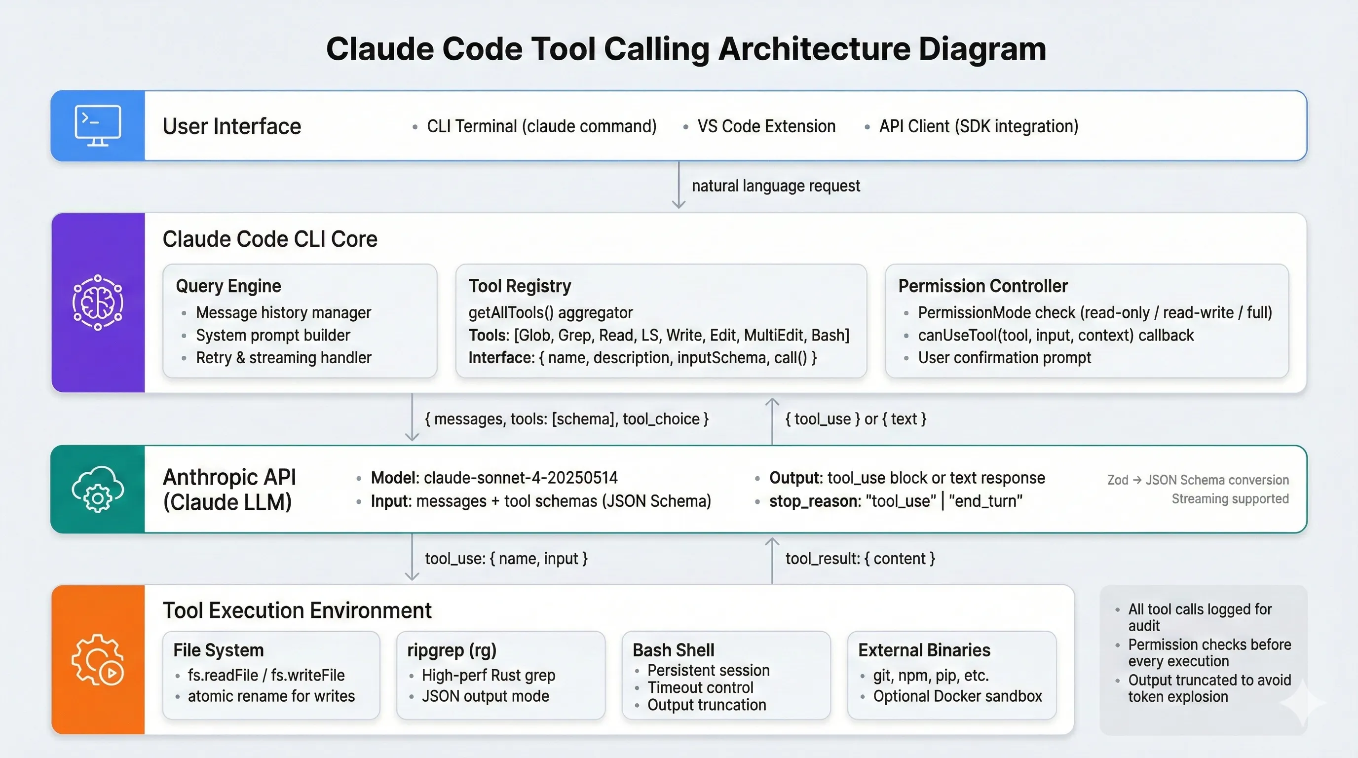 Claude Code Tool Calling Architecture Diagram