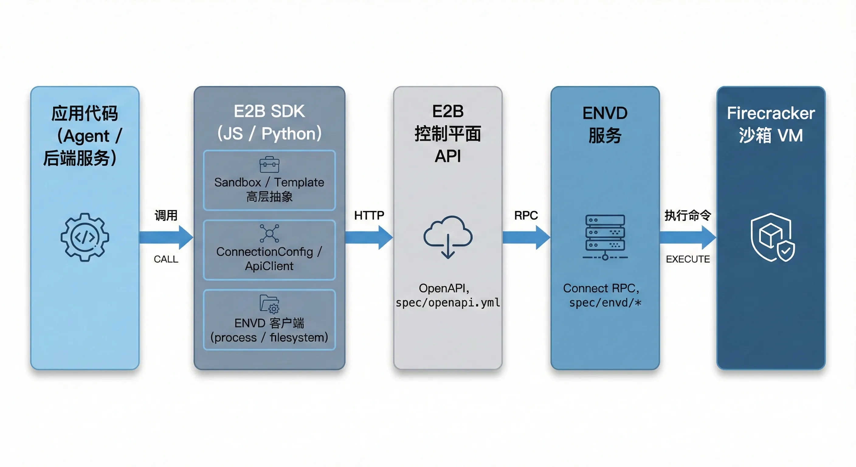E2B SDK 在整体架构中的调用链示意图