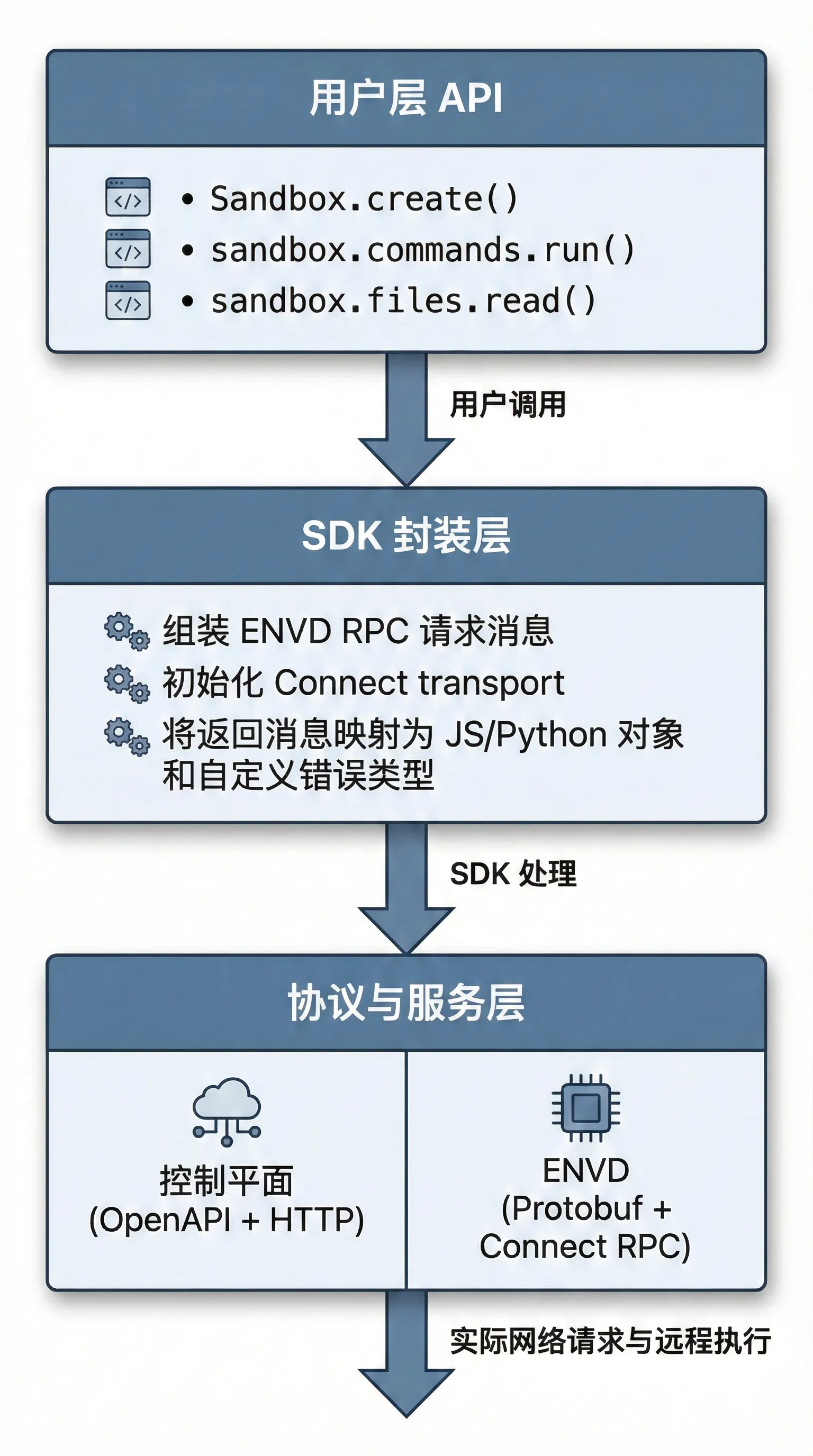 Sandbox.create 调用链的时序图
