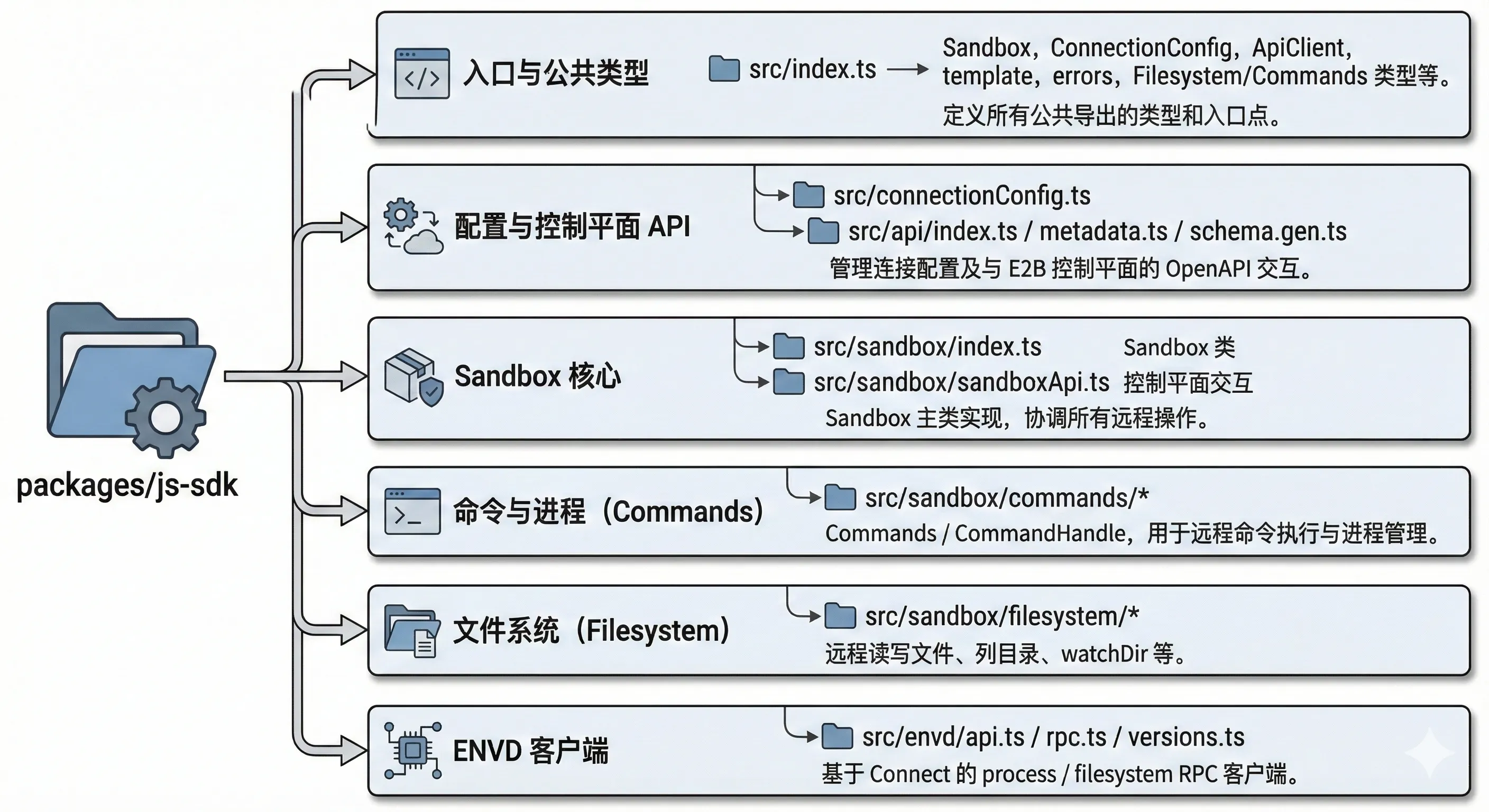 模板 DSL → SDK 模板 API → 控制平面模板构建任务 → 模板 ID 的流程图