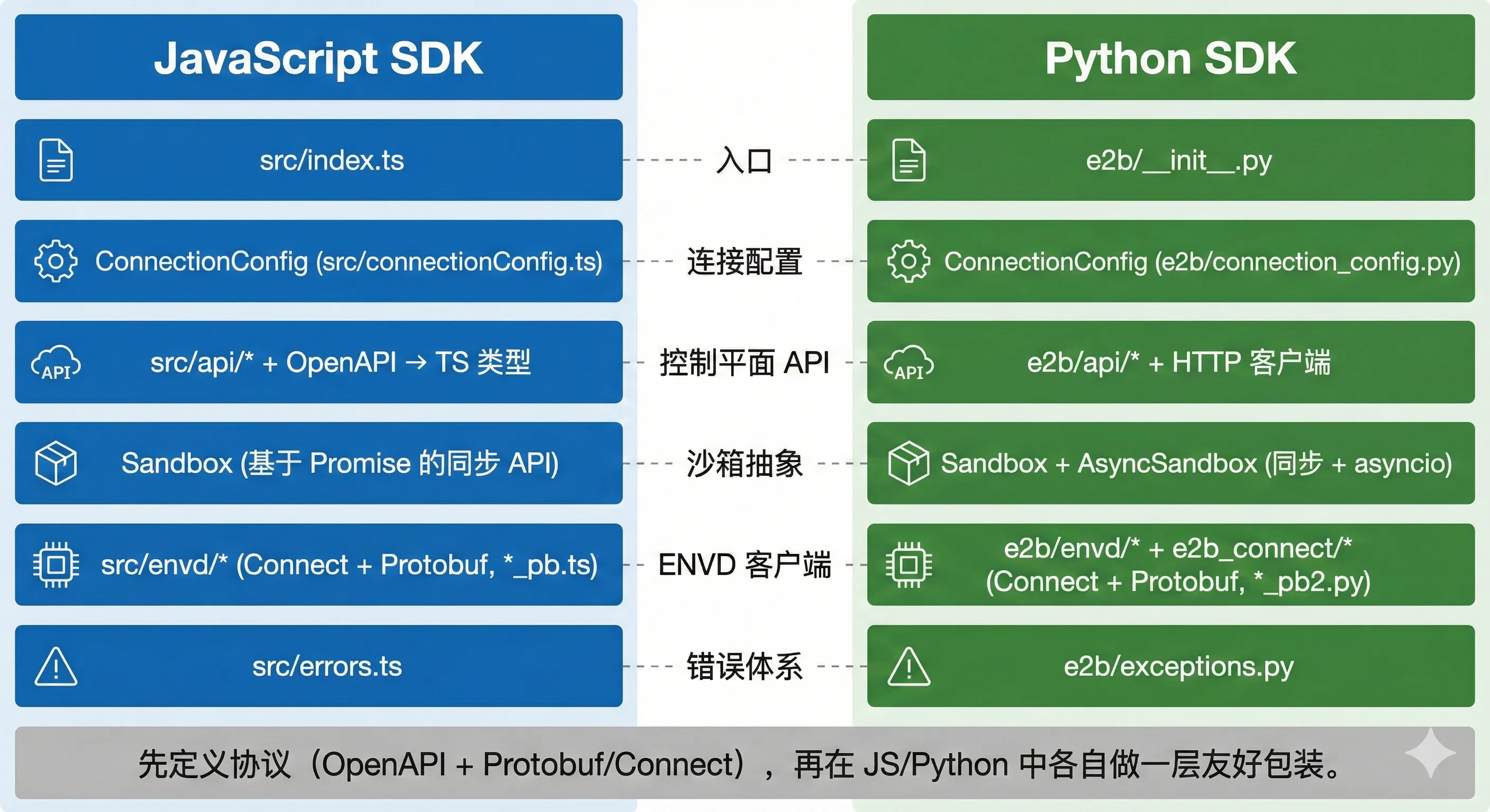 JavaScript SDK 与 Python SDK 模块层级的对照图