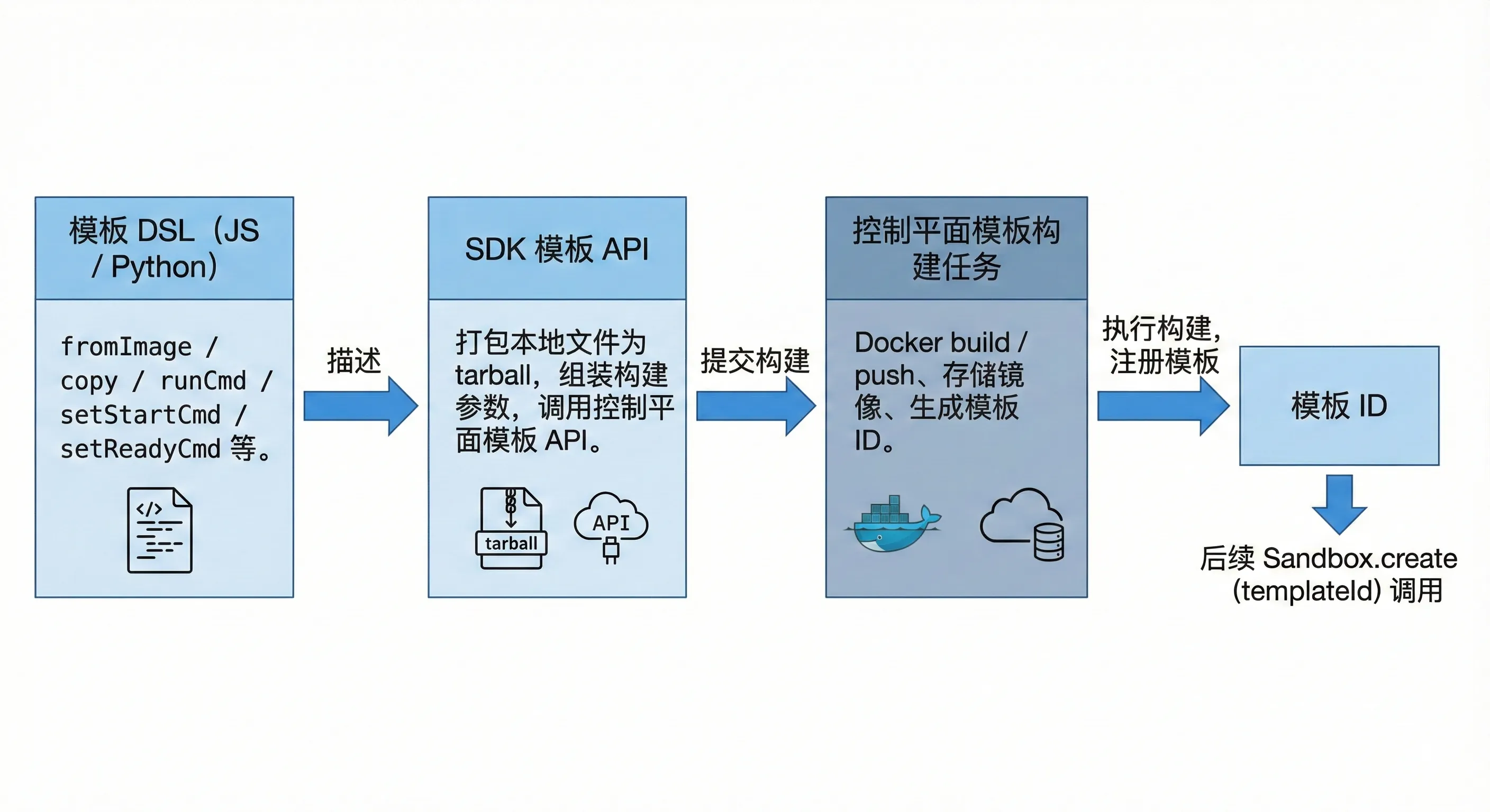 用户层 API、SDK 封装层与协议/服务层的三层分层示意图