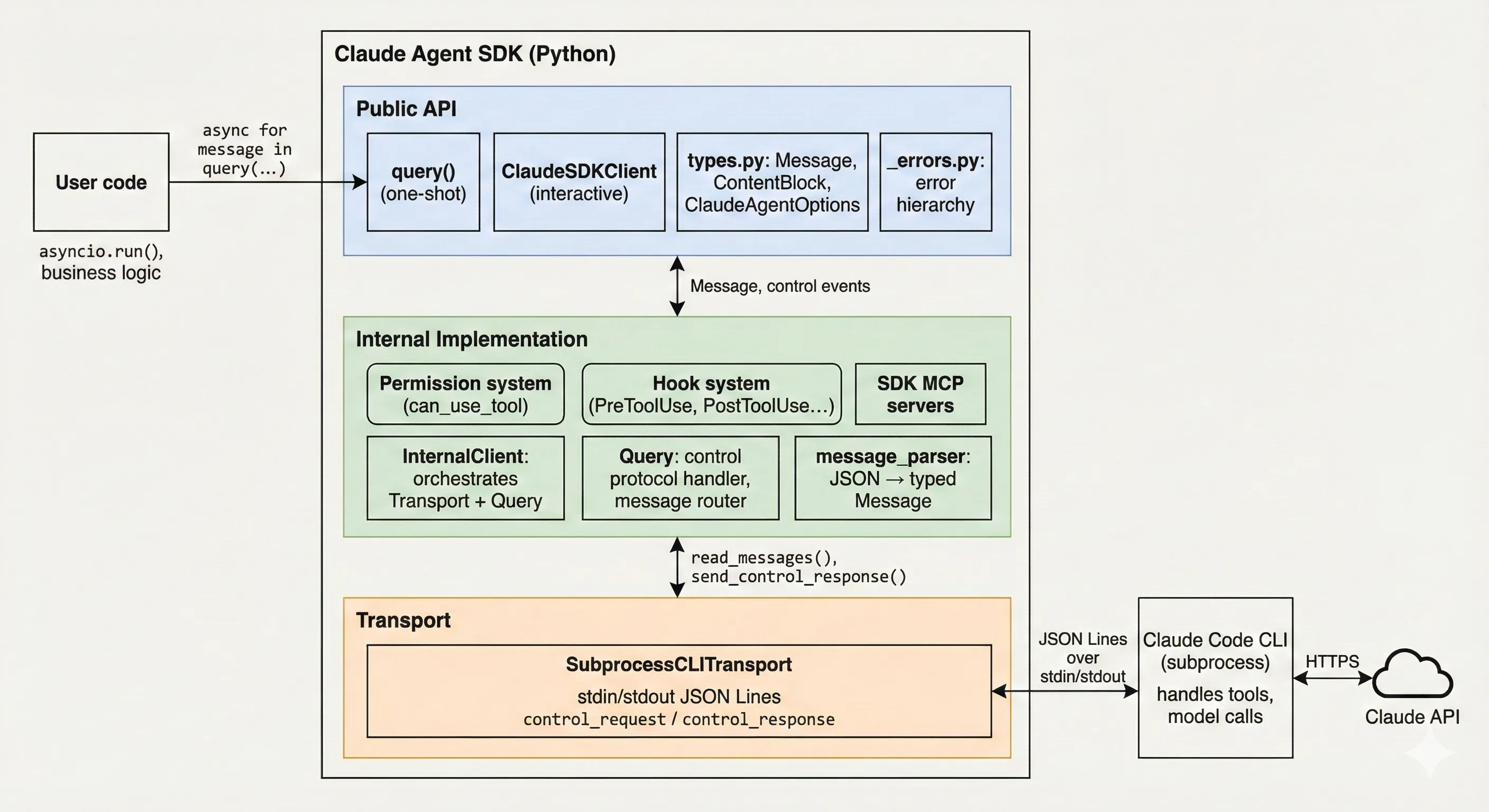 Claude Agent SDK 分层架构图