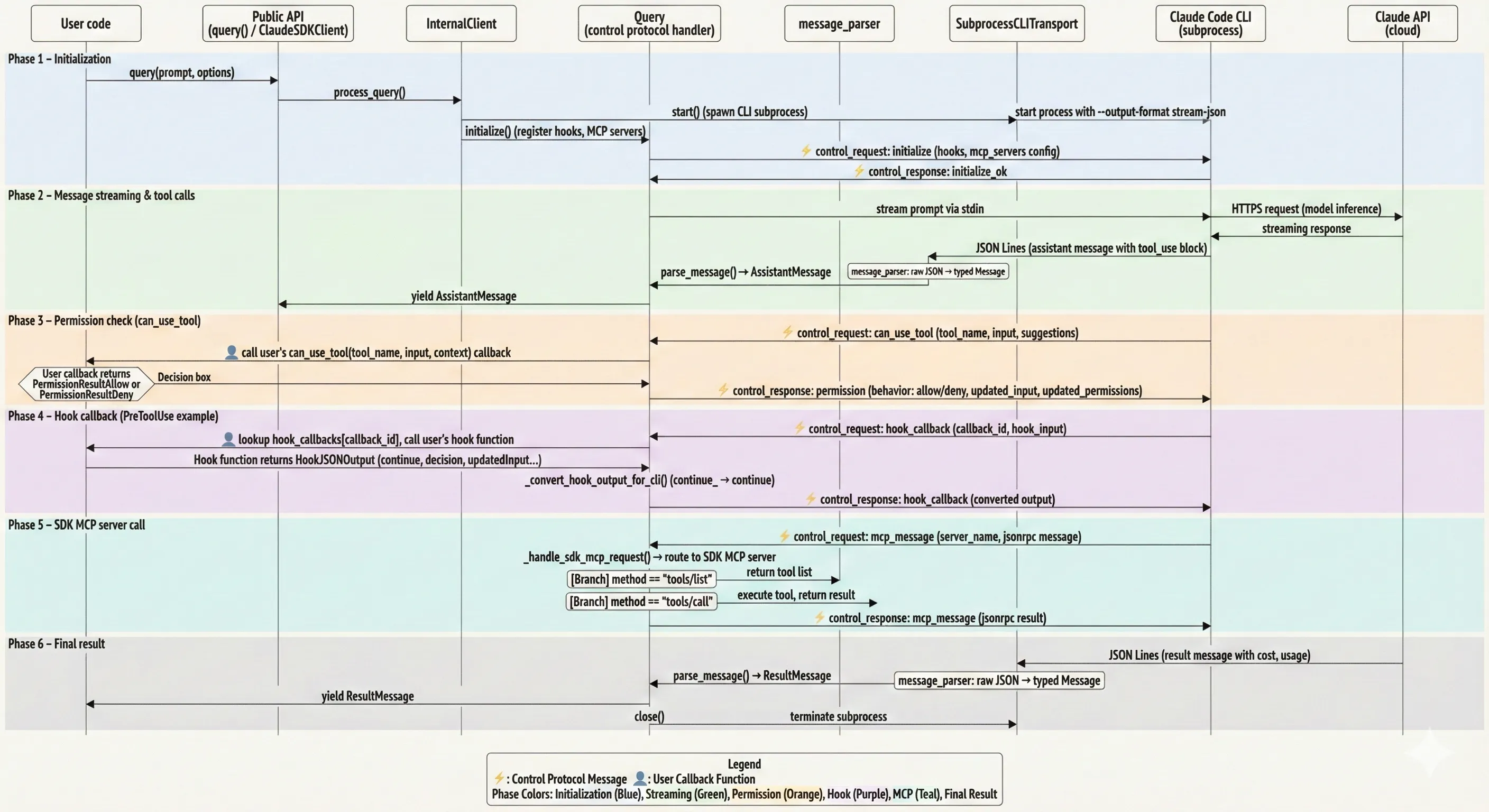 Claude Agent SDK 控制协议时序图