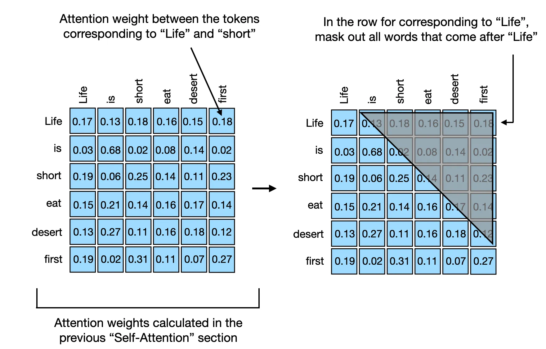 因果 Mask：上三角被遮蔽，每个位置只能看到自己和之前的 token（图源 ）