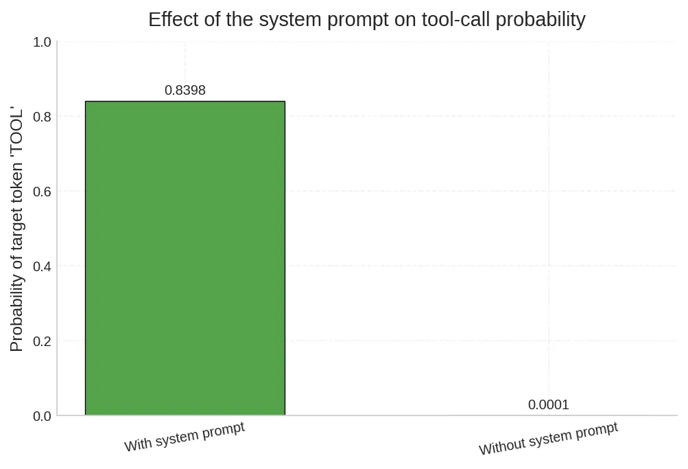 System Prompt 对工具调用概率的影响