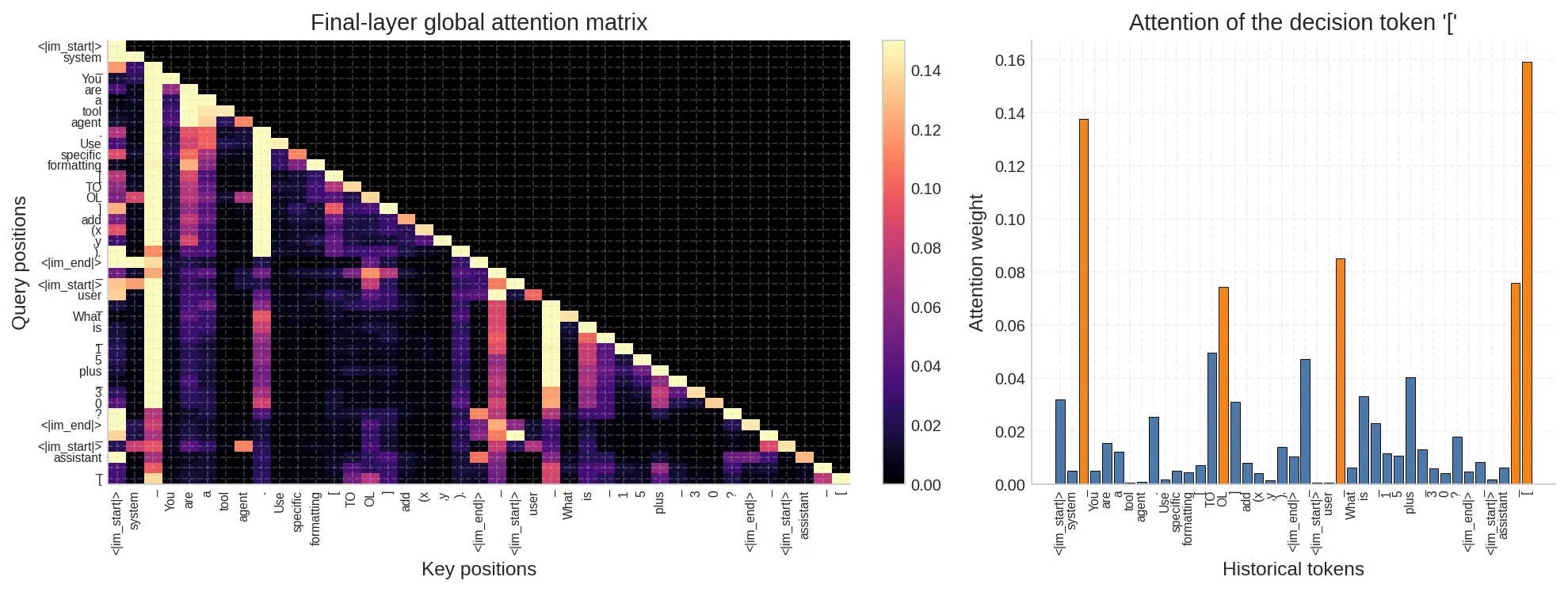 最后一层全局注意力矩阵及决策点聚焦