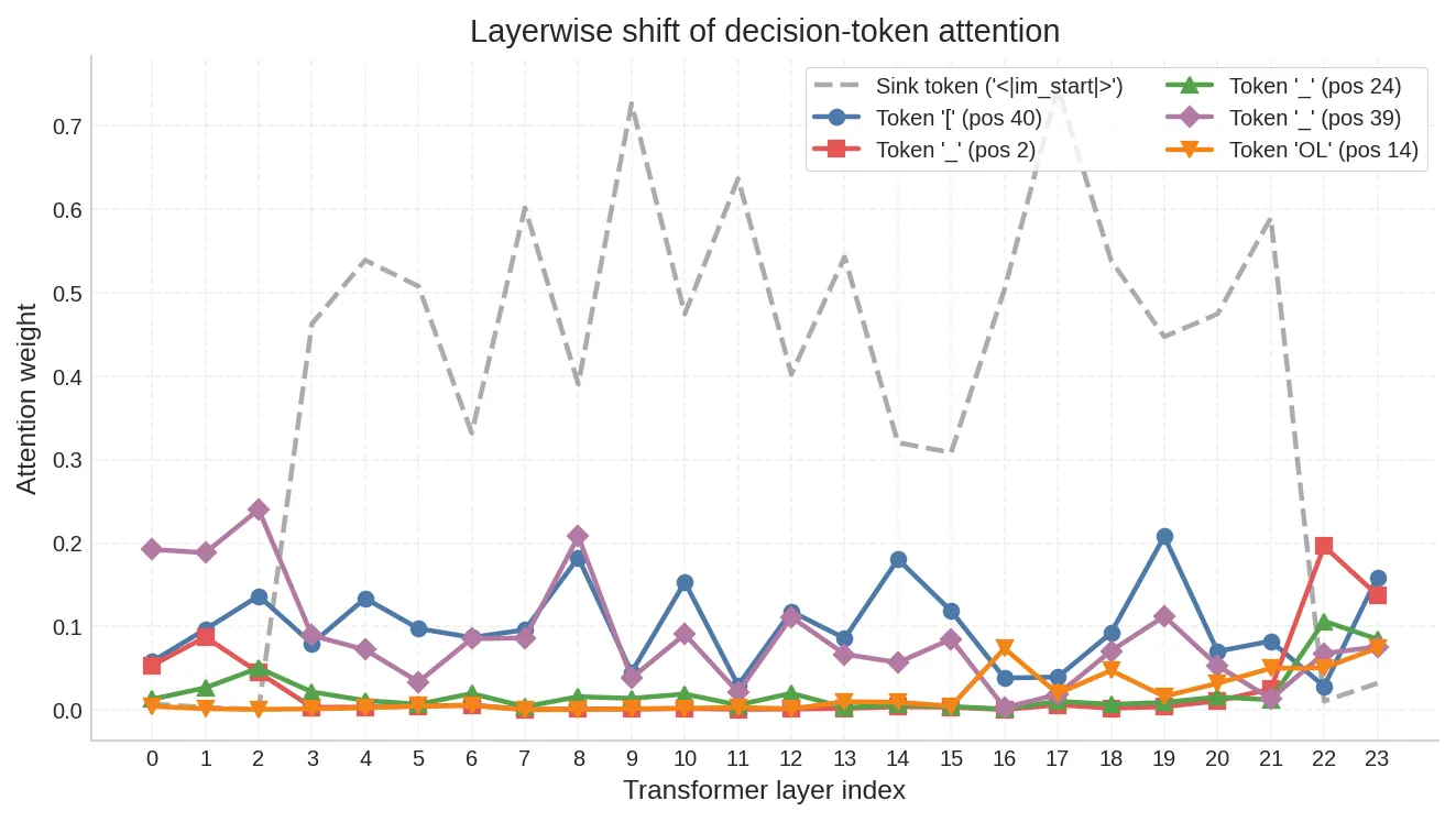 层级注意力演化