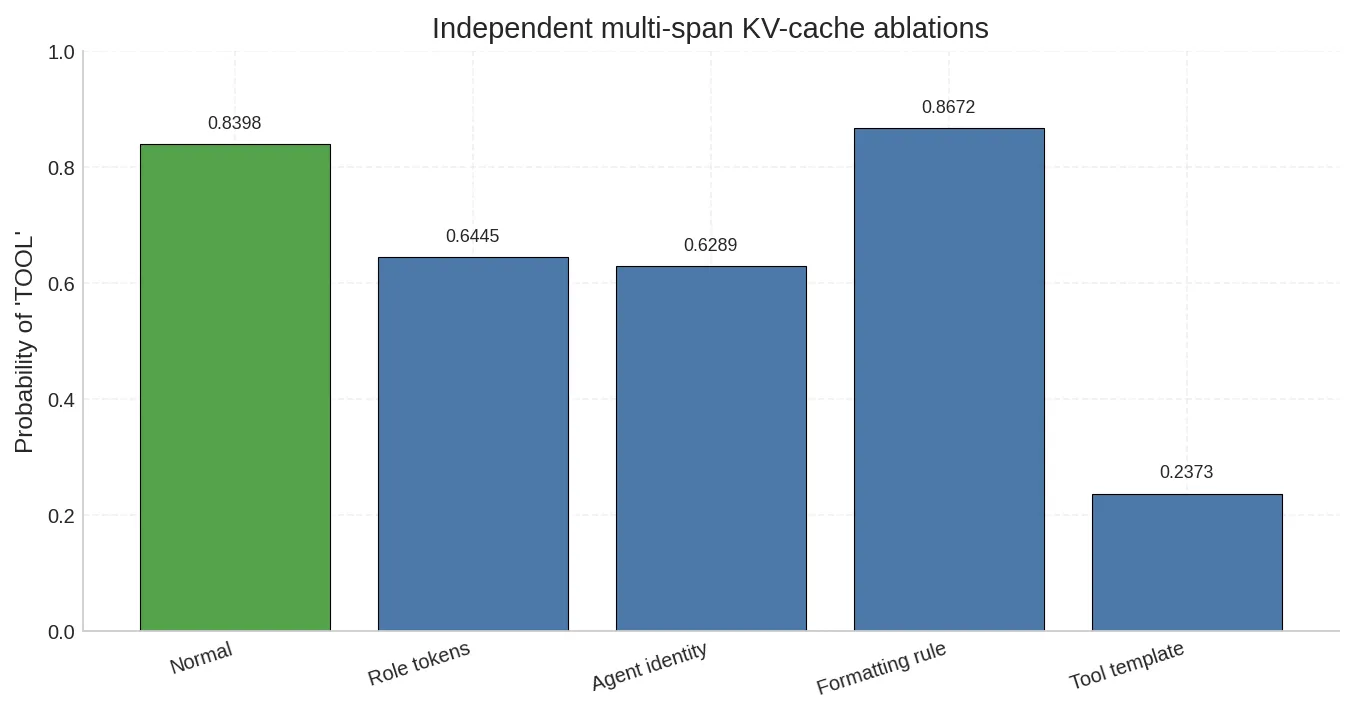 多组独立 KV 消融