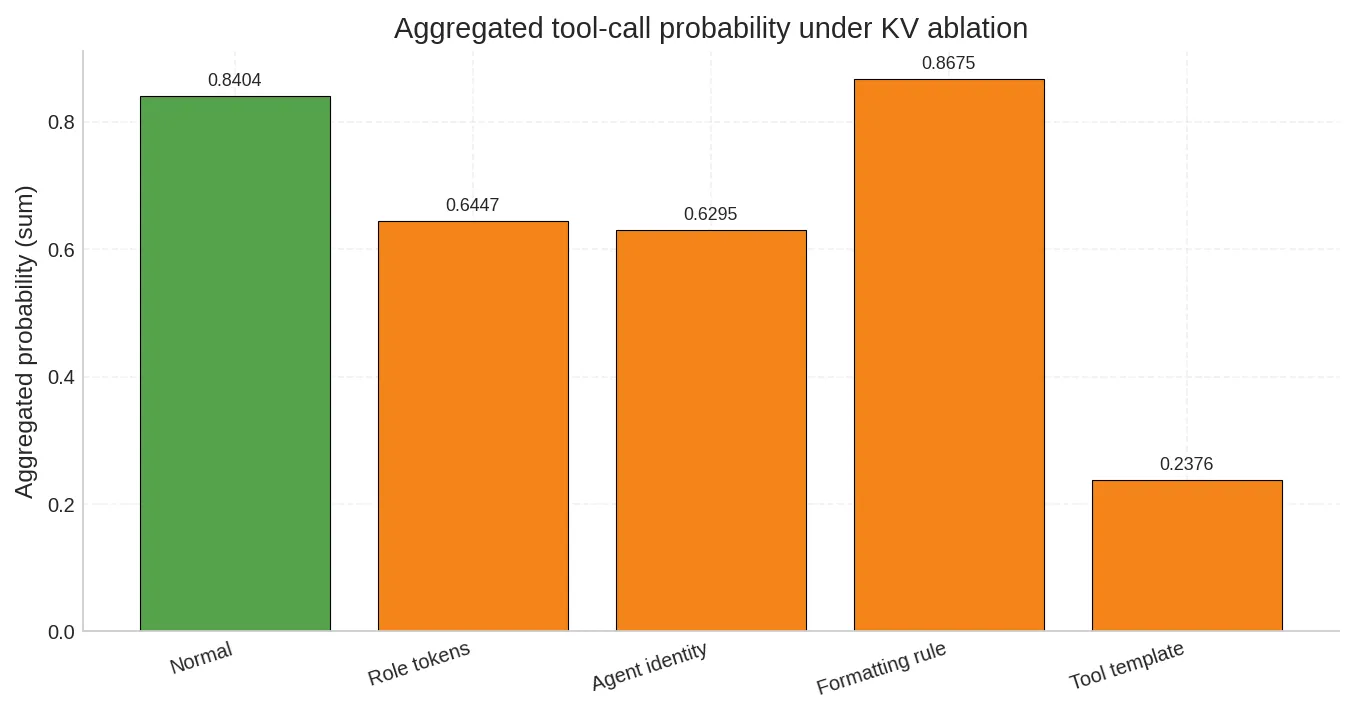 工具调用总概率消融