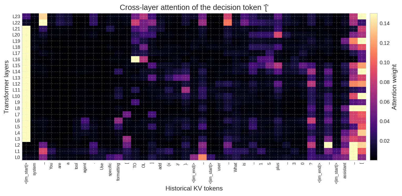 决策点跨层注意力热力图