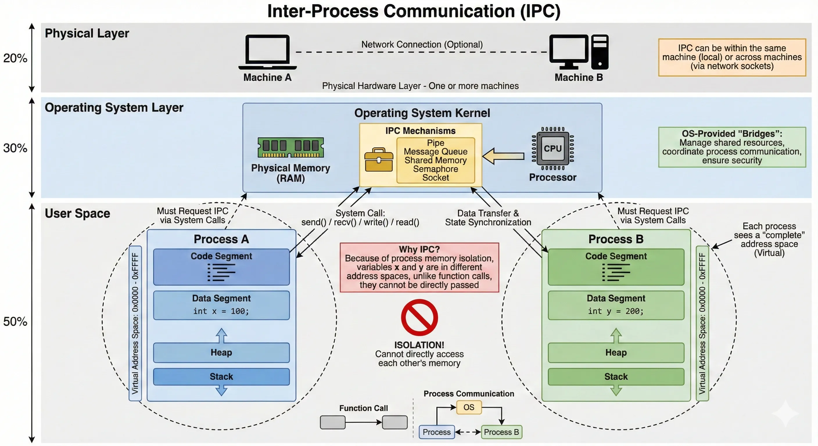 IPC 概念架构图