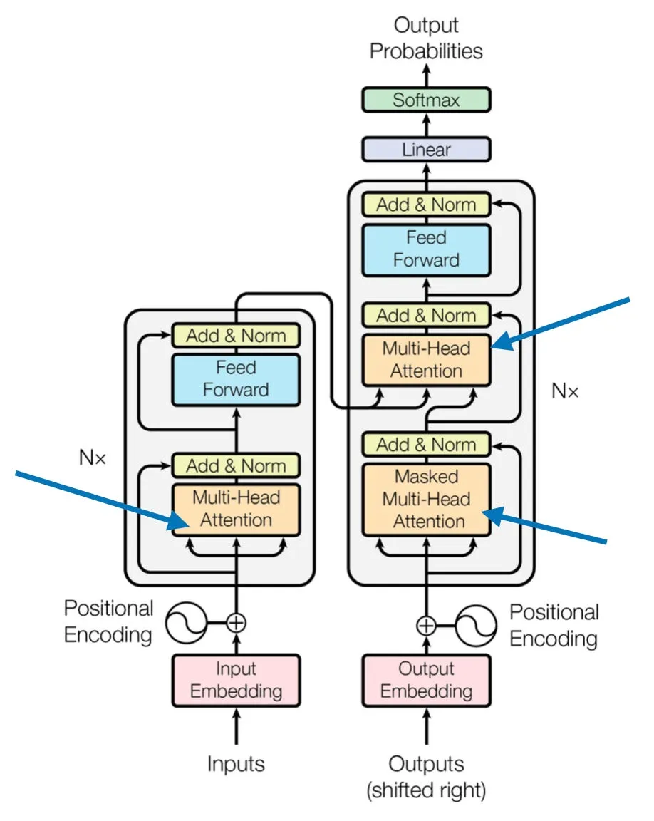 原始 Transformer 的多头注意力模块
