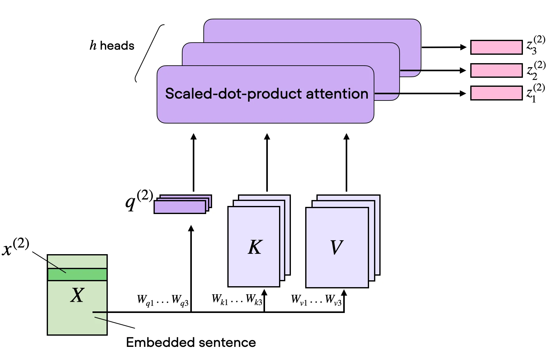 多头注意力：多个 head 并行计算后拼接（图源 ）