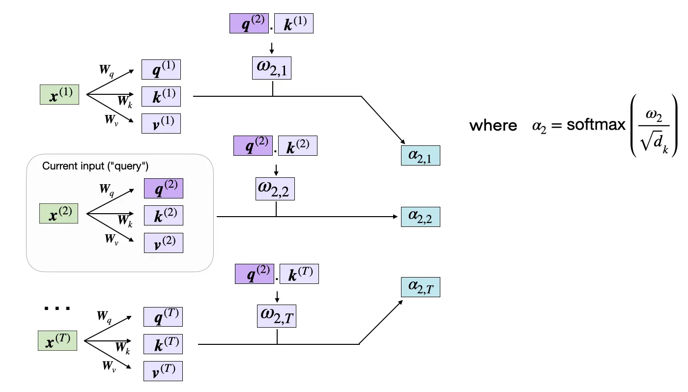归一化注意力权重 α：softmax 将打分转成概率分布（图源 ）