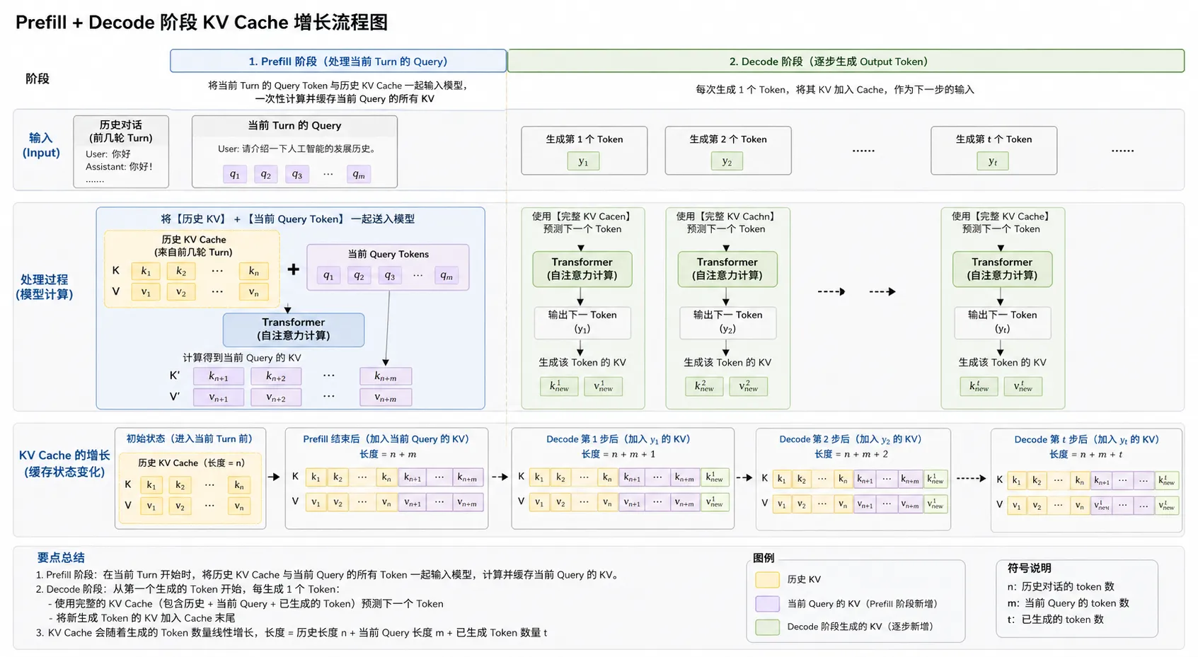 Prefill + Decode 阶段 KV Cache 增长流程图