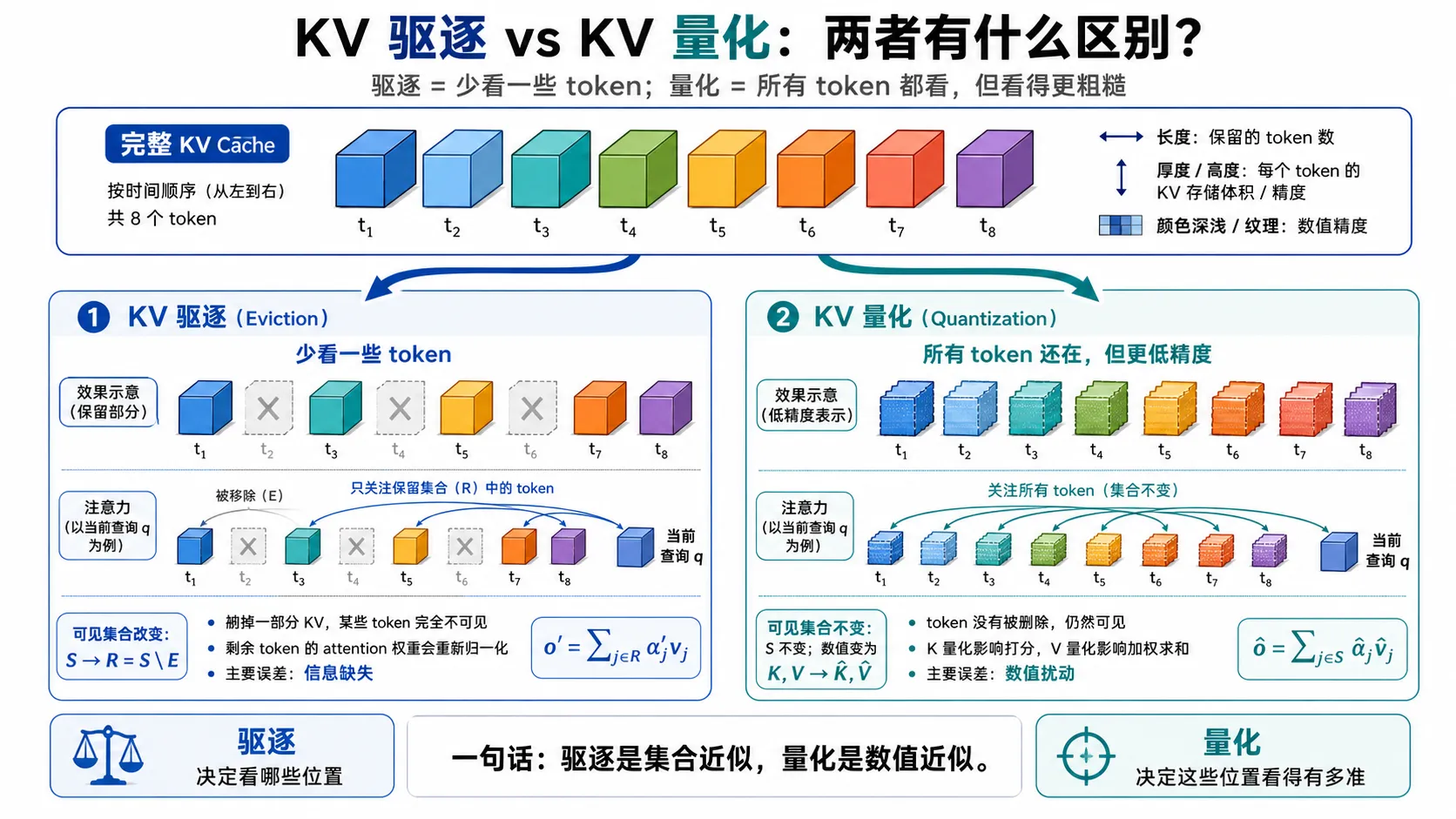 KV 驱逐与 KV 量化的区别