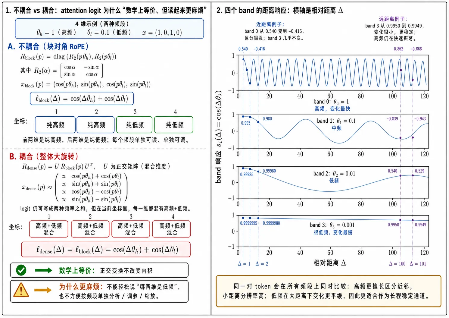 RoPE 不耦合 vs 耦合，以及四个 band 的距离响应