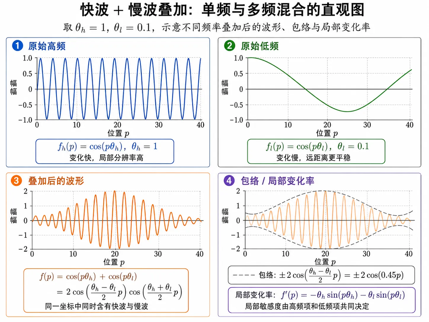 快波 + 慢波叠加：单频与多频混合的直观图