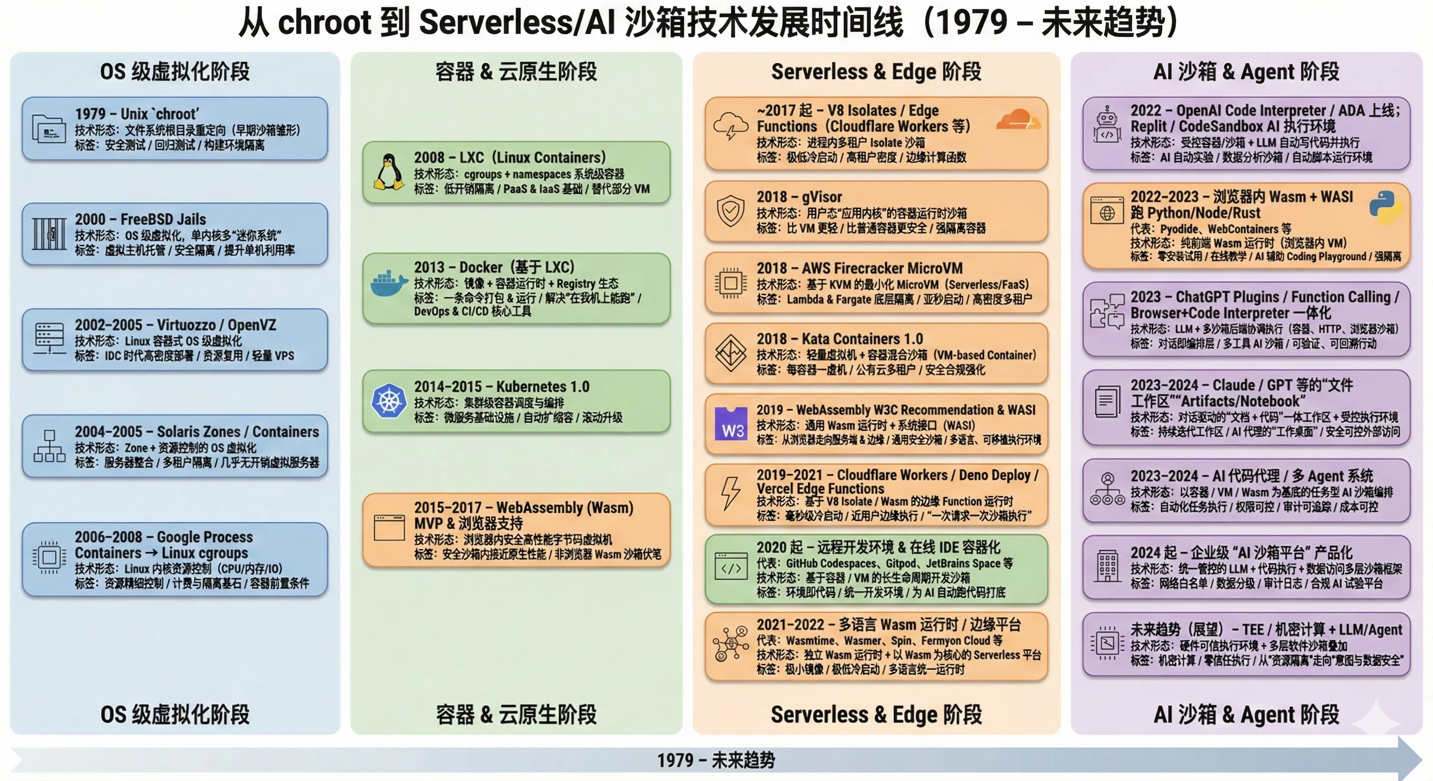 从 chroot 到 Serverless/AI 的沙箱技术发展时间线（1979–未来趋势）