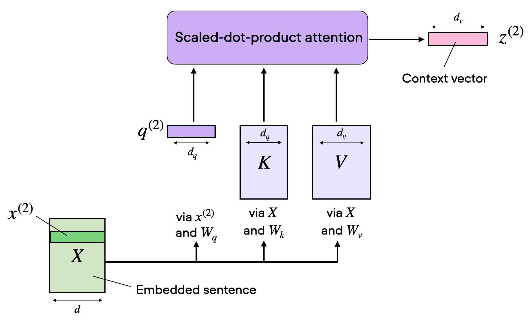 Self-Attention 完整机制总结（图源 ）